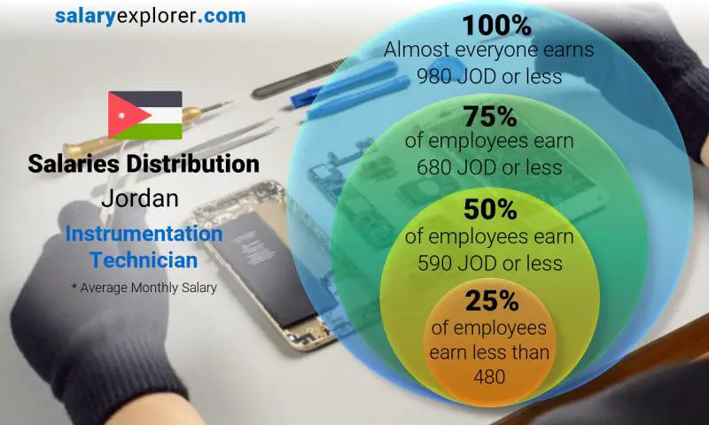 Median and salary distribution Jordan Instrumentation Technician monthly