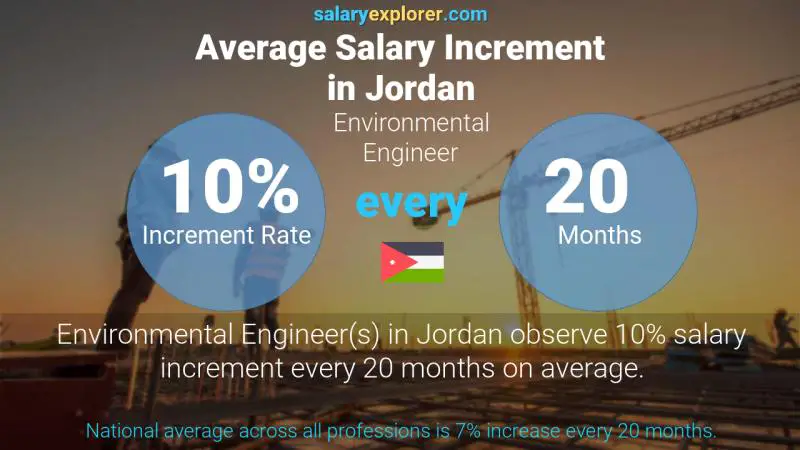 Annual Salary Increment Rate Jordan Environmental Engineer