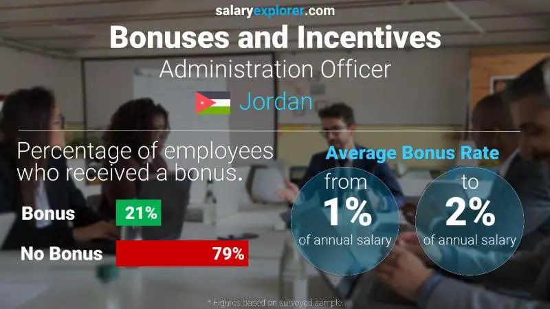 Annual Salary Bonus Rate Jordan Administration Officer