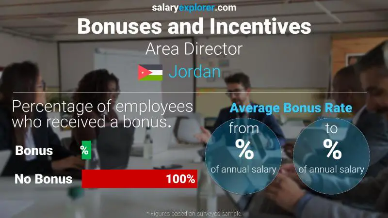 Annual Salary Bonus Rate Jordan Area Director