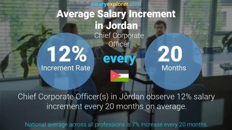 Annual Salary Increment Rate Jordan Chief Corporate Officer