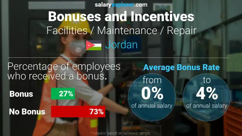 Annual Salary Bonus Rate Jordan Facilities / Maintenance / Repair