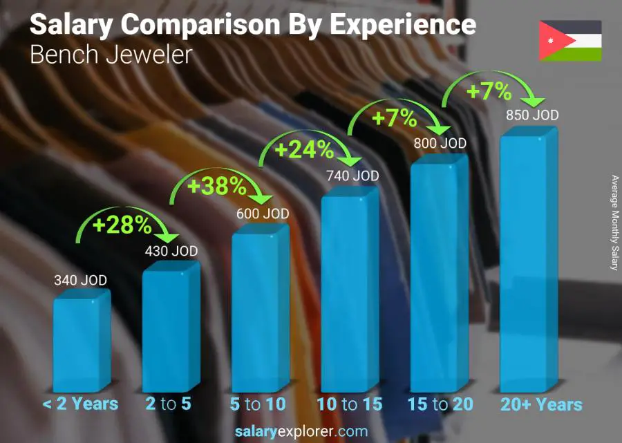 Salary comparison by years of experience monthly Jordan Bench Jeweler