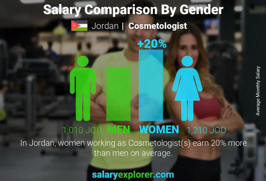 Salary comparison by gender Jordan Cosmetologist monthly