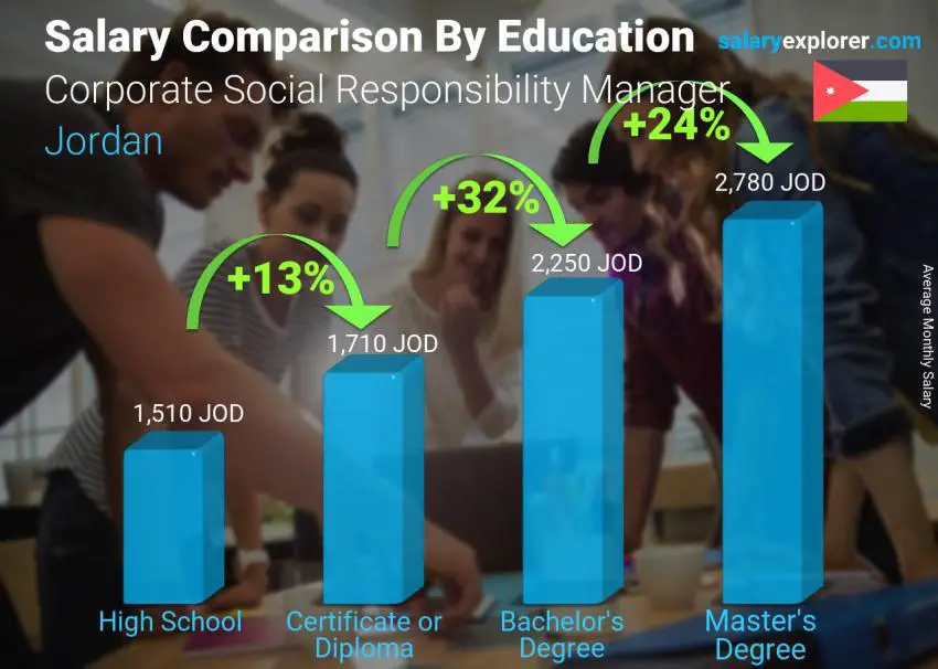 Salary comparison by education level monthly Jordan Corporate Social Responsibility Manager