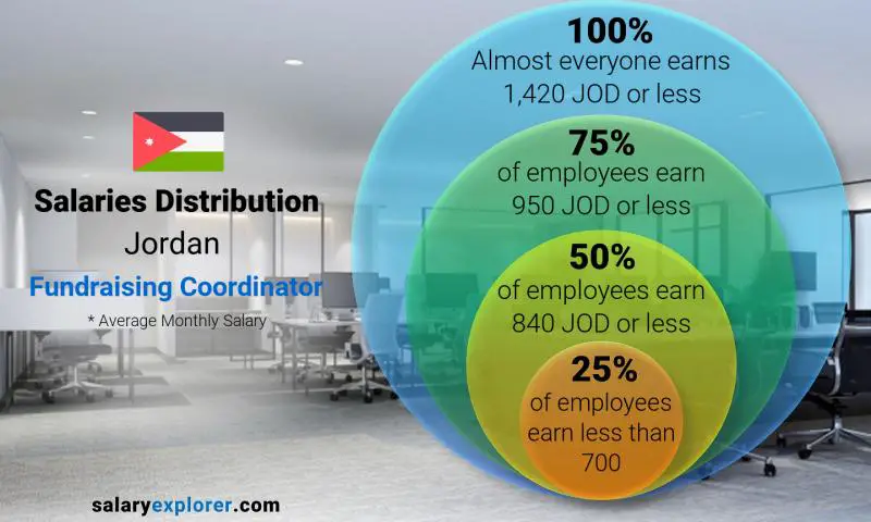 Median and salary distribution Jordan Fundraising Coordinator monthly