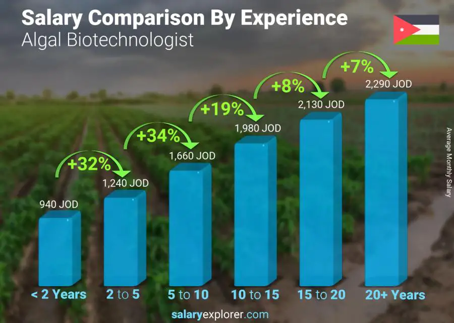 Salary comparison by years of experience monthly Jordan Algal Biotechnologist