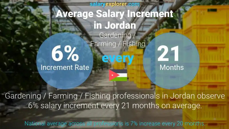 Annual Salary Increment Rate Jordan Gardening / Farming / Fishing