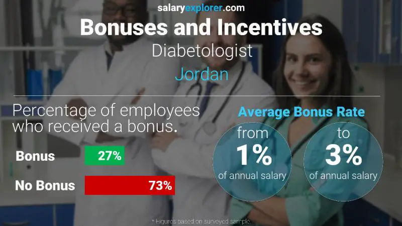 Annual Salary Bonus Rate Jordan Diabetologist