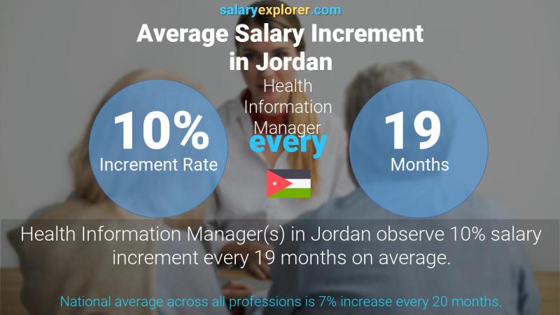 Annual Salary Increment Rate Jordan Health Information Manager