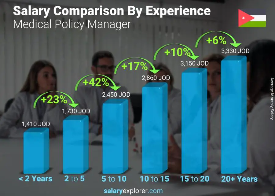 Salary comparison by years of experience monthly Jordan Medical Policy Manager