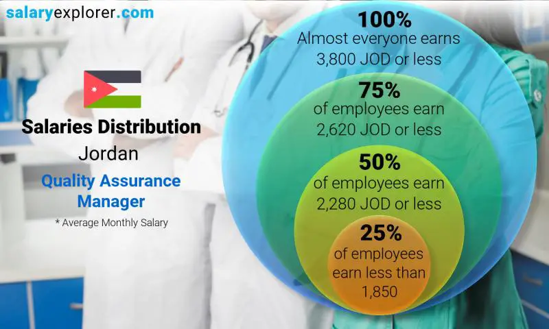 Median and salary distribution Jordan Quality Assurance Manager monthly