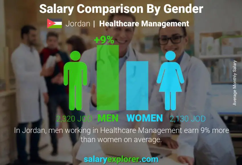 Salary comparison by gender Jordan Healthcare Management monthly