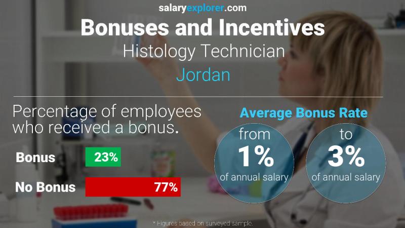 Annual Salary Bonus Rate Jordan Histology Technician