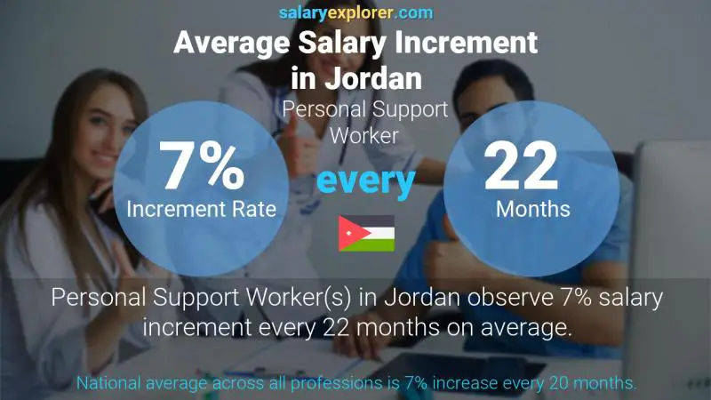 Annual Salary Increment Rate Jordan Personal Support Worker