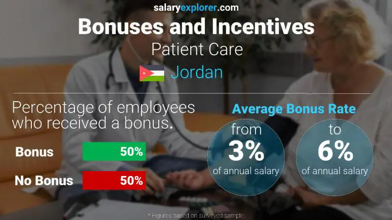 Annual Salary Bonus Rate Jordan Patient Care