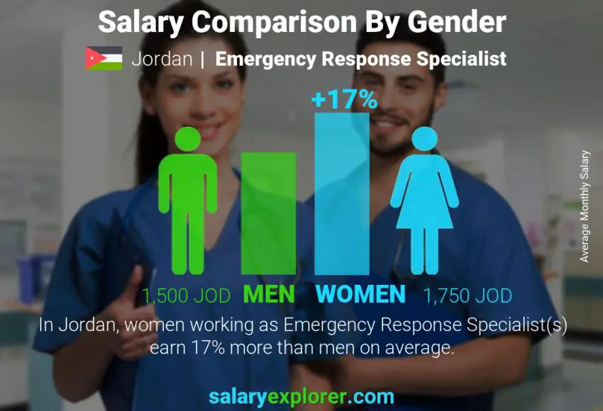 Salary comparison by gender Jordan Emergency Response Specialist monthly