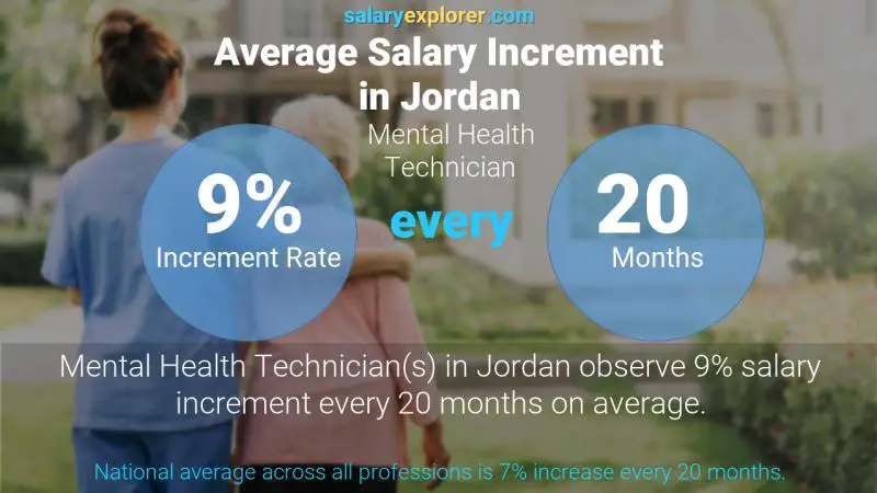 Annual Salary Increment Rate Jordan Mental Health Technician