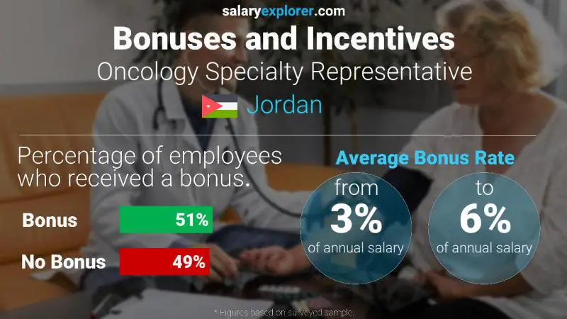 Annual Salary Bonus Rate Jordan Oncology Specialty Representative