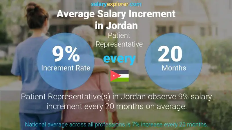 Annual Salary Increment Rate Jordan Patient Representative