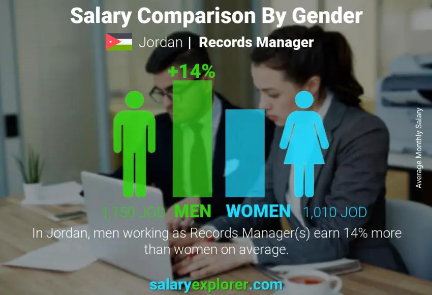 Salary comparison by gender Jordan Records Manager monthly