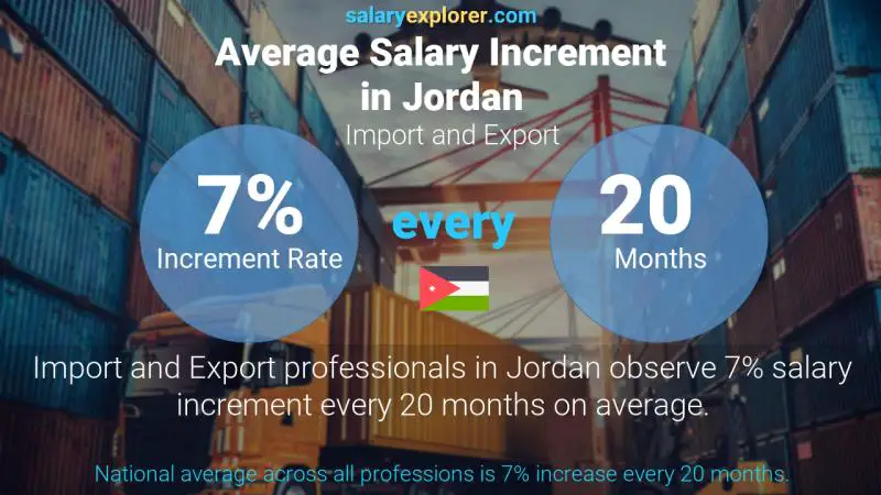 Annual Salary Increment Rate Jordan Import and Export