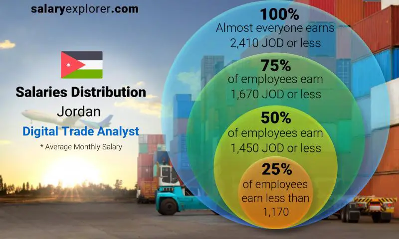 Median and salary distribution Jordan Digital Trade Analyst monthly