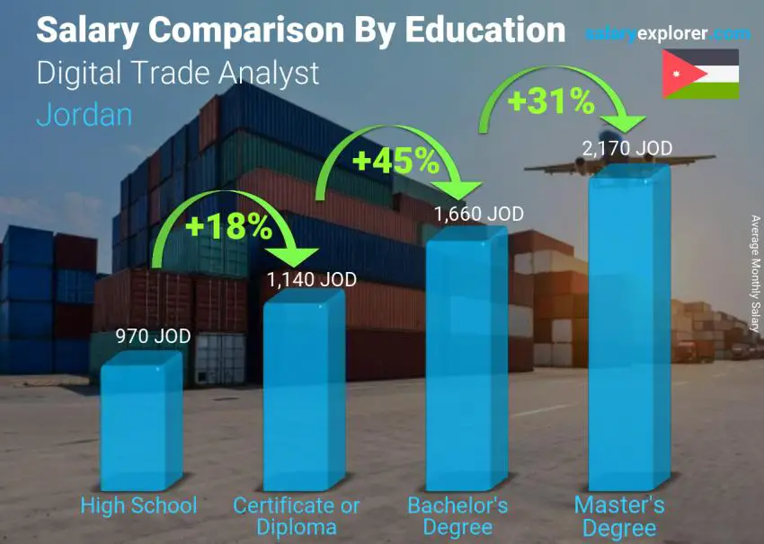 Salary comparison by education level monthly Jordan Digital Trade Analyst