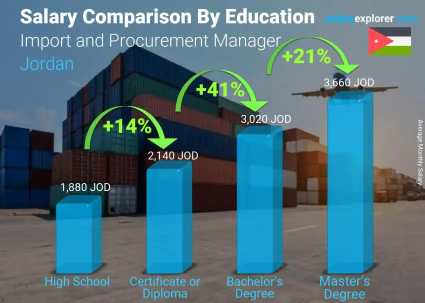 Salary comparison by education level monthly Jordan Import and Procurement Manager