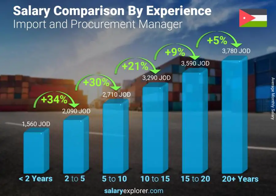 Salary comparison by years of experience monthly Jordan Import and Procurement Manager