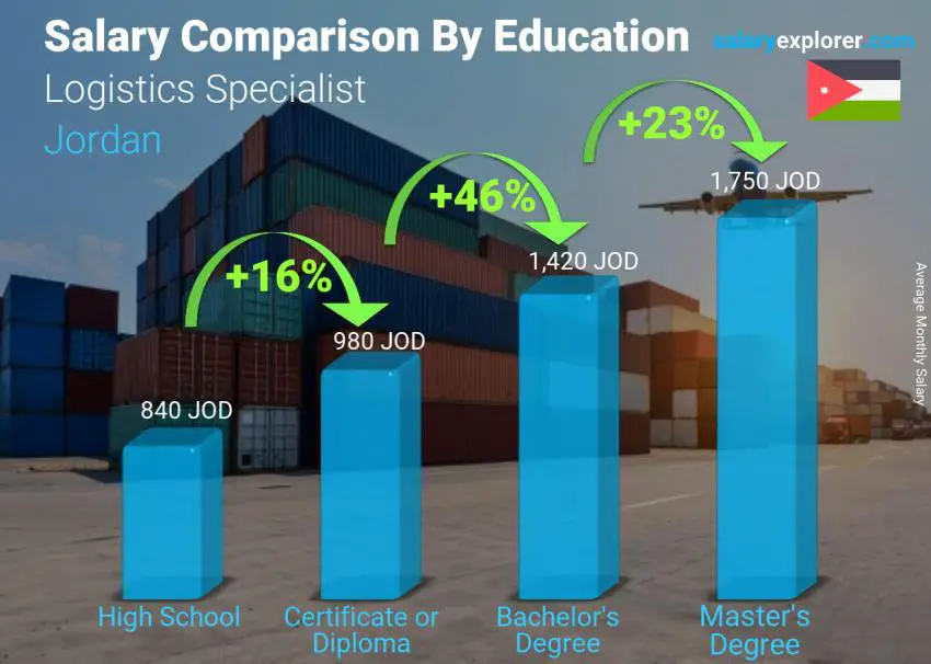 Salary comparison by education level monthly Jordan Logistics Specialist