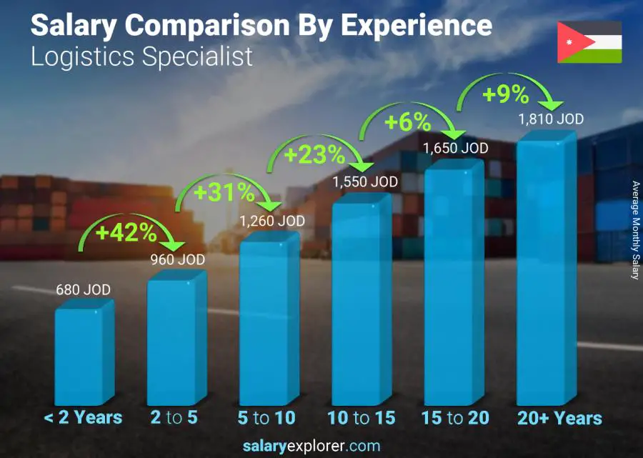 Salary comparison by years of experience monthly Jordan Logistics Specialist