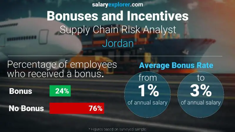 Annual Salary Bonus Rate Jordan Supply Chain Risk Analyst