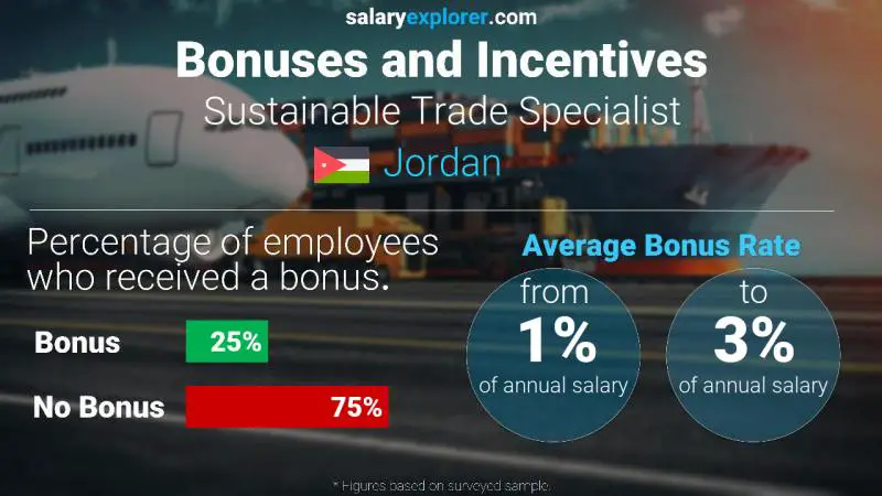 Annual Salary Bonus Rate Jordan Sustainable Trade Specialist