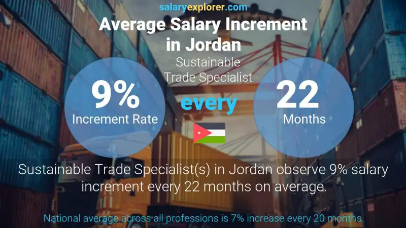 Annual Salary Increment Rate Jordan Sustainable Trade Specialist