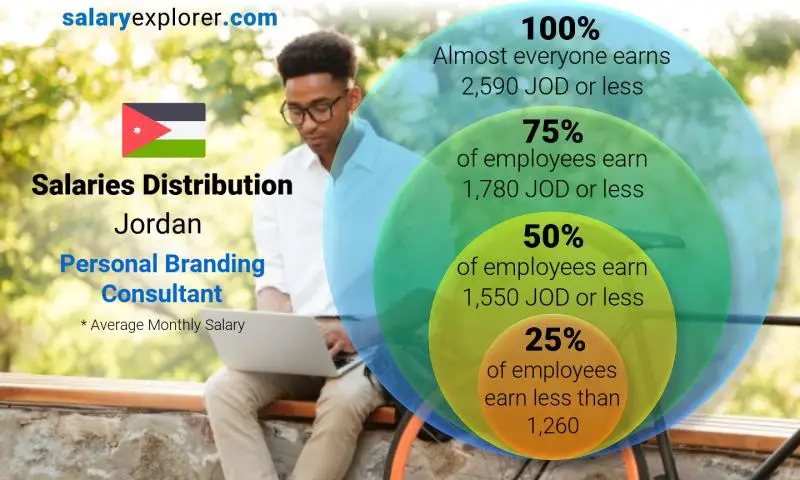 Median and salary distribution Jordan Personal Branding Consultant monthly