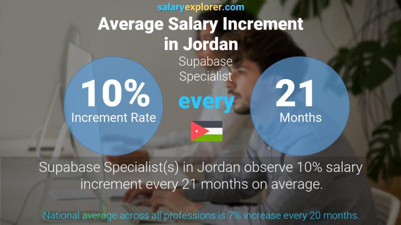 Annual Salary Increment Rate Jordan Supabase Specialist