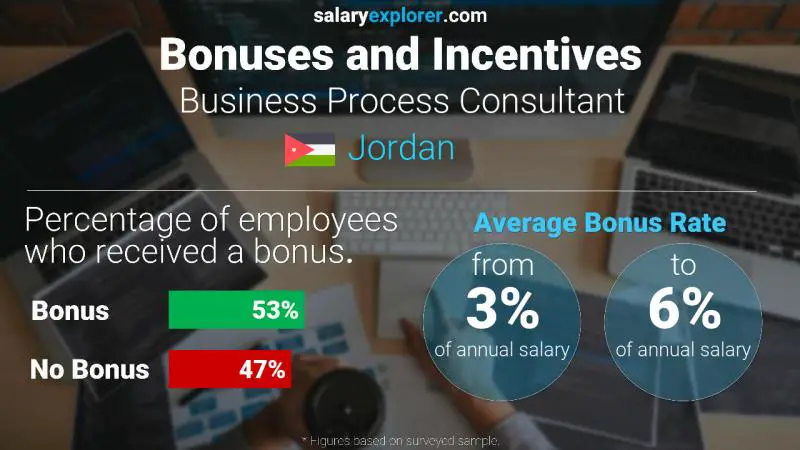 Annual Salary Bonus Rate Jordan Business Process Consultant