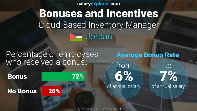 Annual Salary Bonus Rate Jordan Cloud-Based Inventory Manager