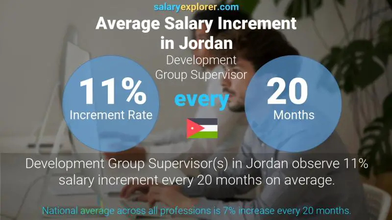 Annual Salary Increment Rate Jordan Development Group Supervisor