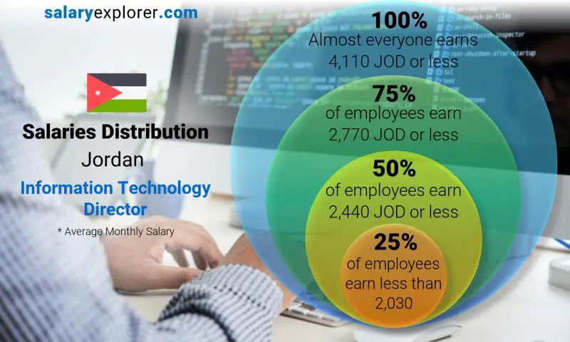 Median and salary distribution Jordan Information Technology Director monthly