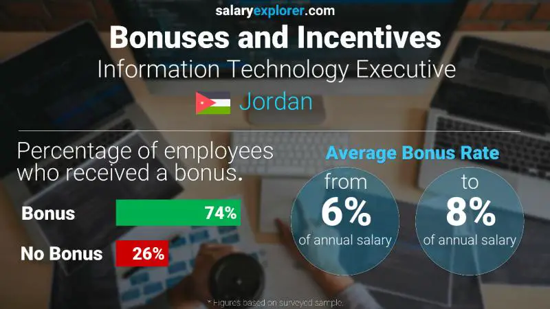 Annual Salary Bonus Rate Jordan Information Technology Executive