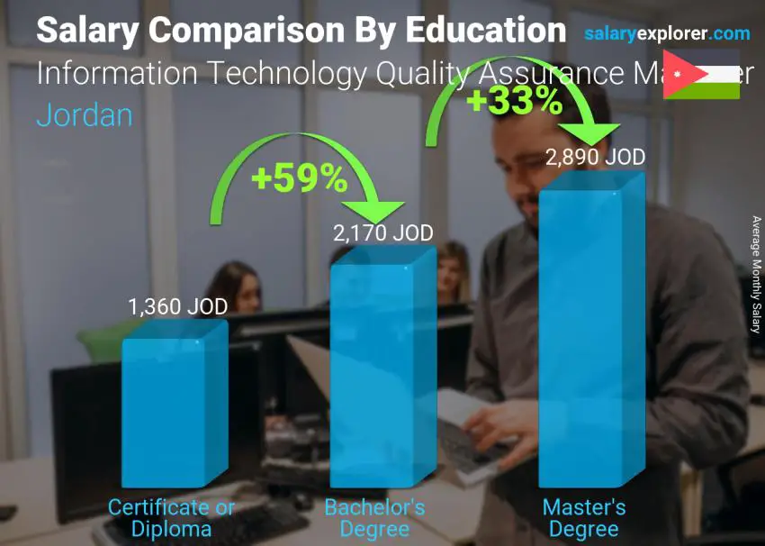 Salary comparison by education level monthly Jordan Information Technology Quality Assurance Manager