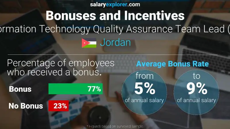 Annual Salary Bonus Rate Jordan Information Technology Quality Assurance Team Lead (QA)