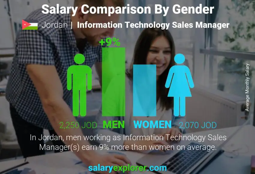 Salary comparison by gender Jordan Information Technology Sales Manager monthly