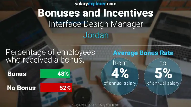 Annual Salary Bonus Rate Jordan Interface Design Manager