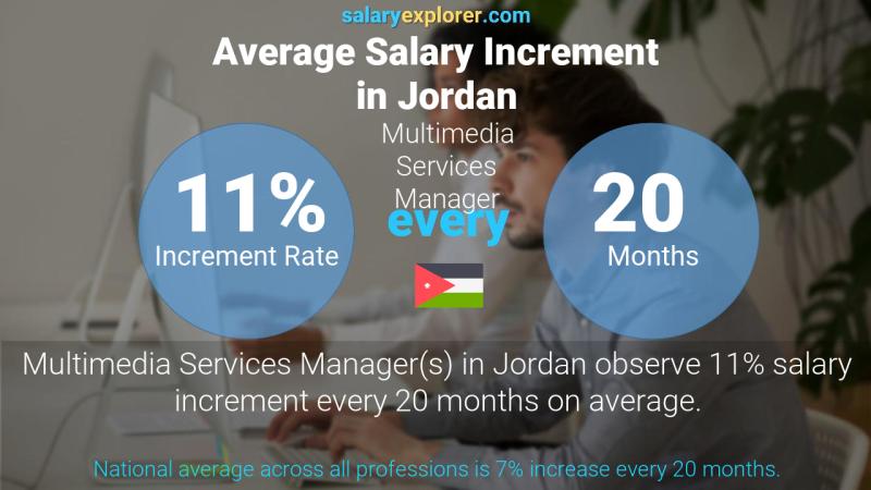 Annual Salary Increment Rate Jordan Multimedia Services Manager