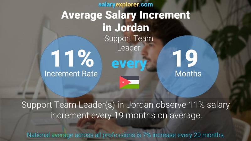 Annual Salary Increment Rate Jordan Support Team Leader