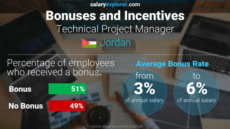 Annual Salary Bonus Rate Jordan Technical Project Manager