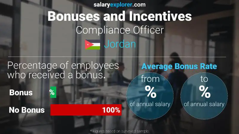 Annual Salary Bonus Rate Jordan Compliance Officer